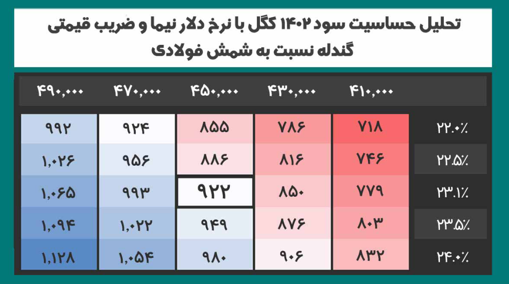 پیش بینی سود ۱۴۰۲ کگل چقدر است؟