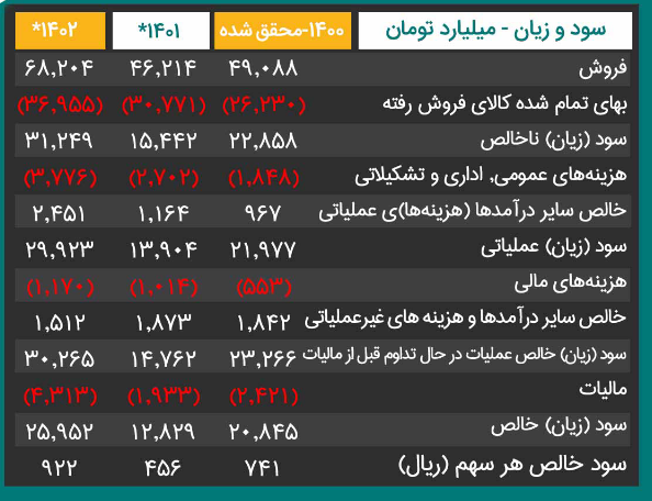 پیش بینی سود ۱۴۰۲ کگل چقدر است؟