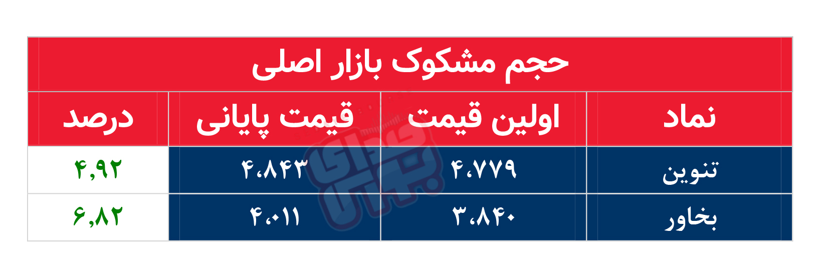 کدام نمادها امروز مشکوک بودند؟ ۲۲ فروردین ماه ۱۴۰۲