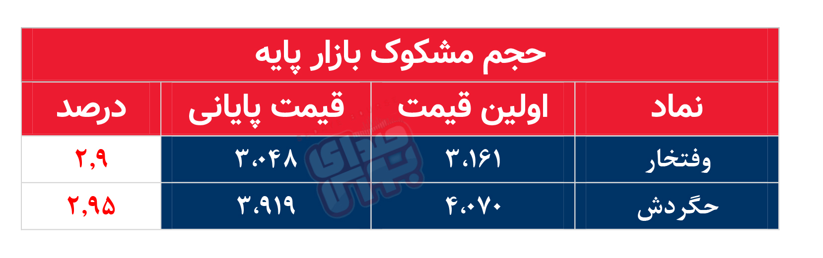 کدام نمادها امروز مشکوک بودند؟ ۲۲ فروردین ماه ۱۴۰۲