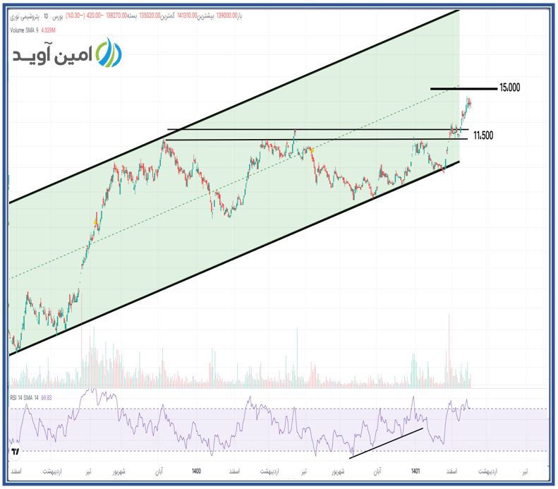 نوری وارد روند صعودی شد