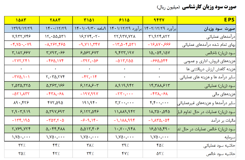 پیش بینی P/E ستران چقدر است؟