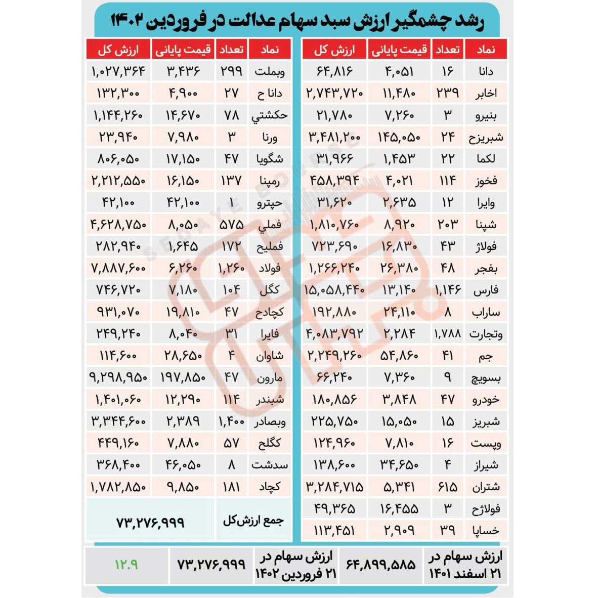 رشد چشمگیر ارزش سبد سهام عدالت در فروردین ۱۴۰۲