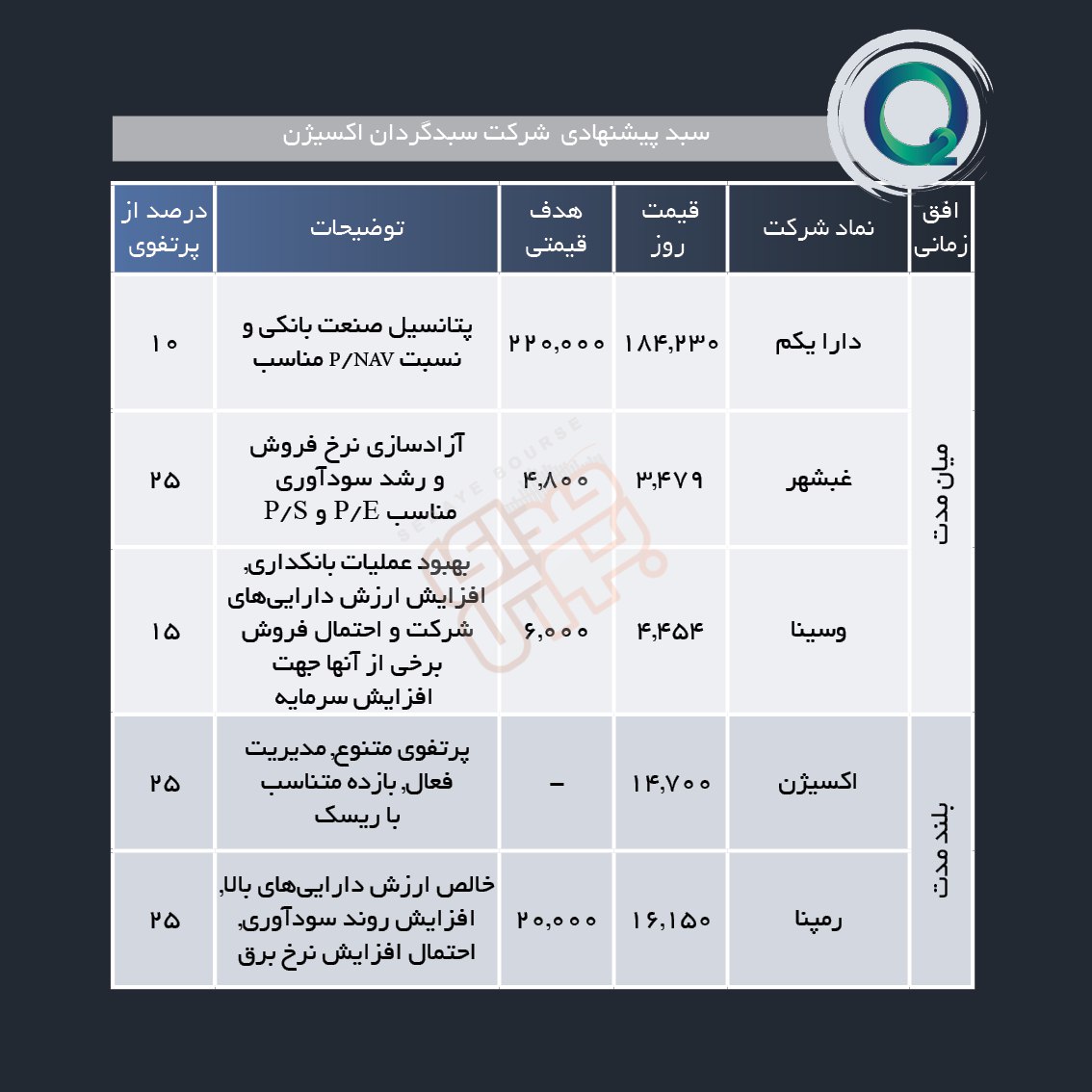 سبد پیشنهادی هفته چهارم فروردین ماه