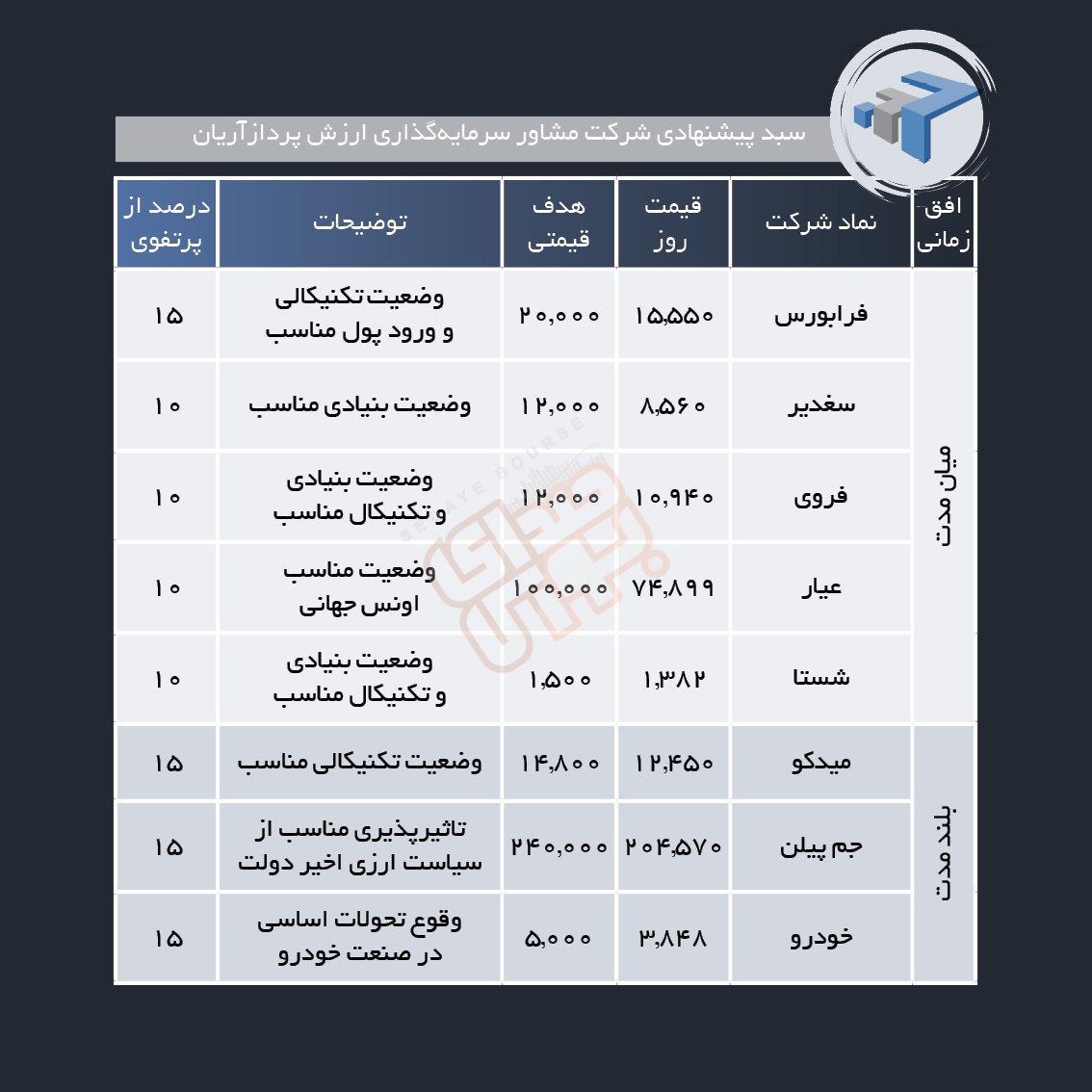 سبد پیشنهادی هفته چهارم فروردین ماه