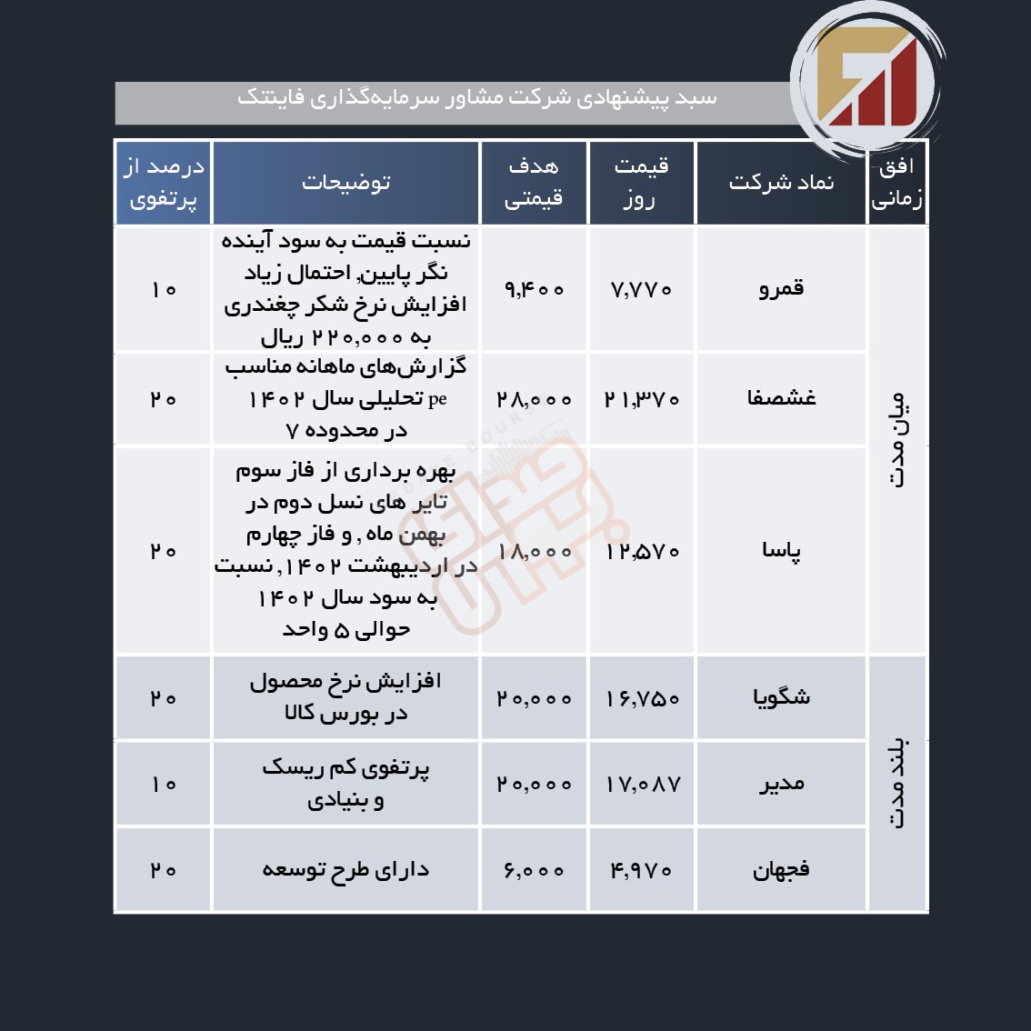 سبد پیشنهادی هفته چهارم فروردین ماه