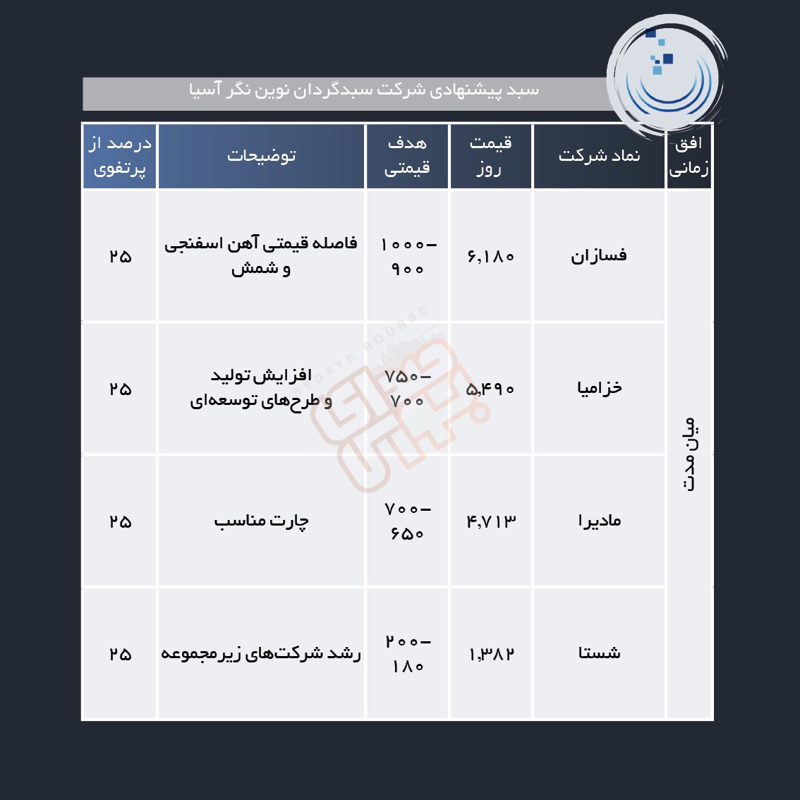سبد پیشنهادی هفته چهارم فروردین ماه