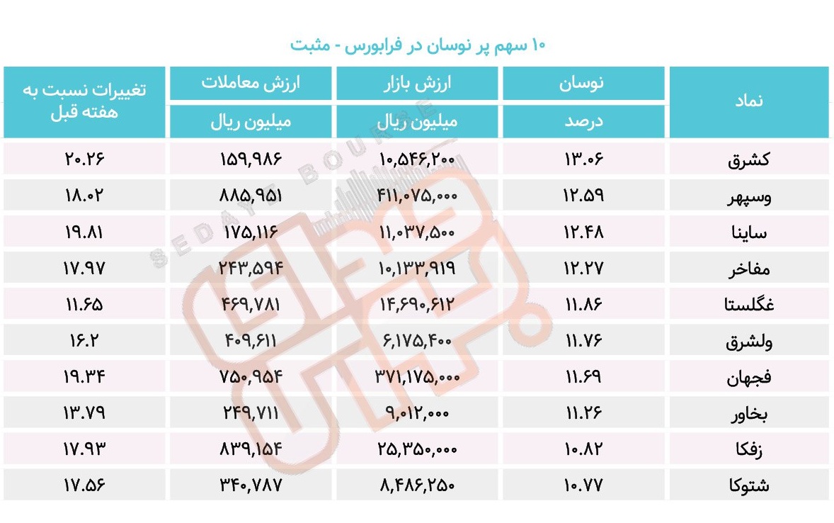 سبقت گرفتگان هفته در رالی بورس