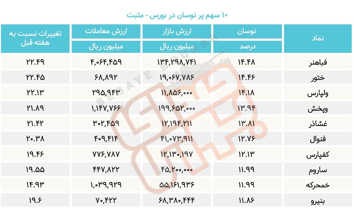 سبقت گرفتگان هفته در رالی بورس