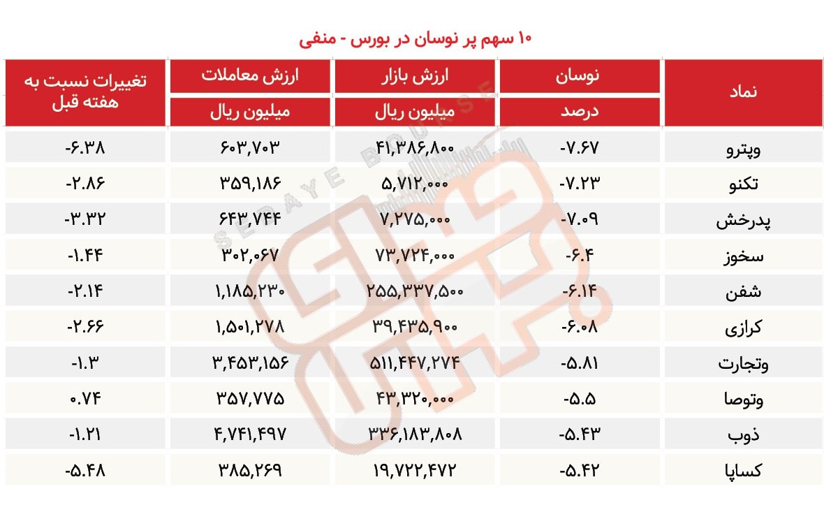 سبقت گرفتگان هفته در رالی بورس