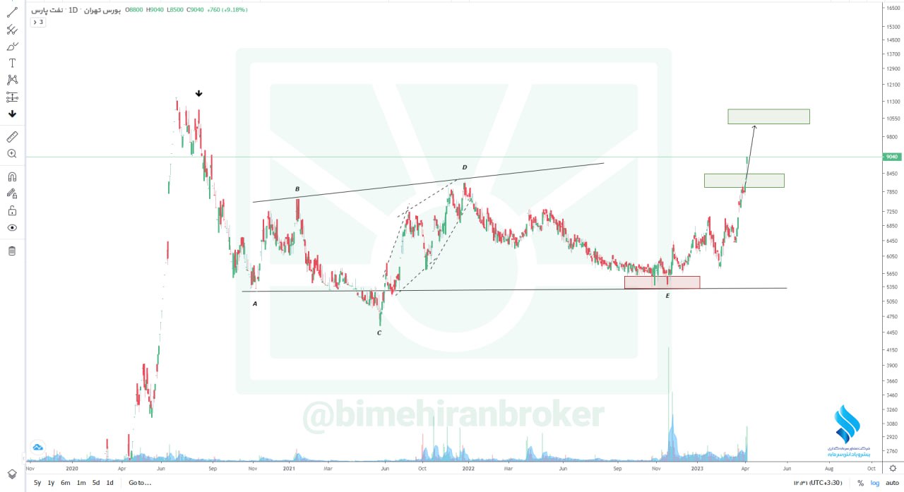 انتظار تداوم روند افزایشی از یک شرکت نفتی