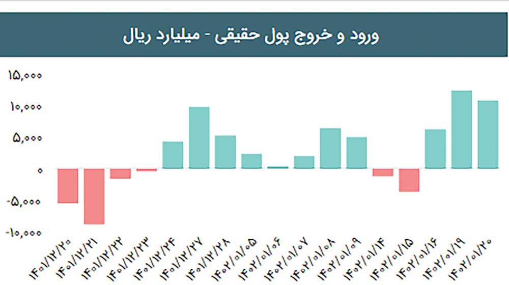 تزریق ۳.۵ همت پول حقیقی 