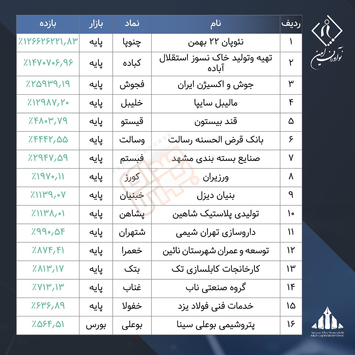 ۴۷ سهم پربازدهتر از سکه