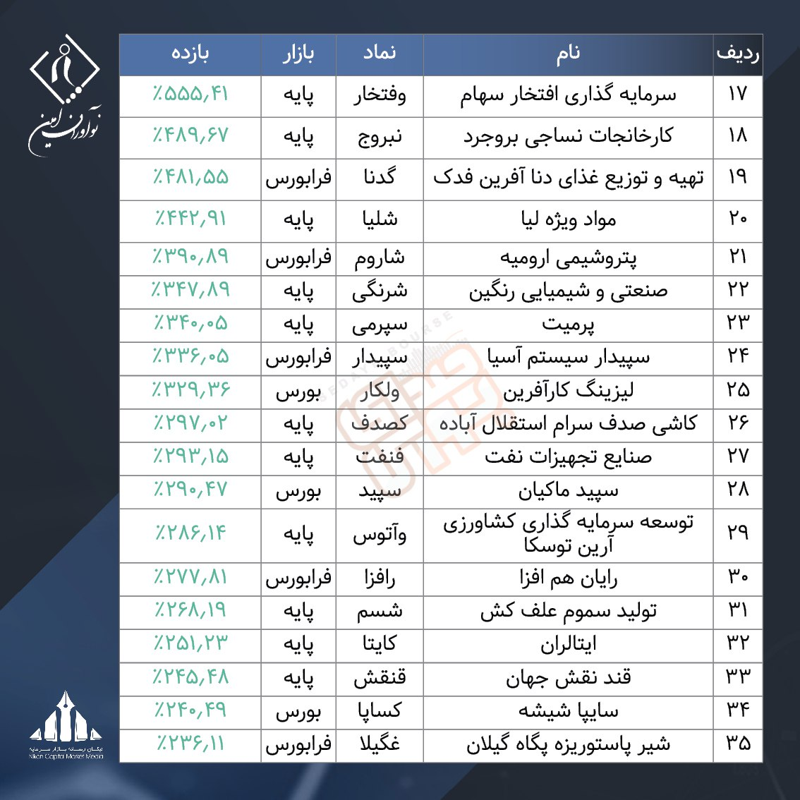 ۴۷ سهم پربازدهتر از سکه