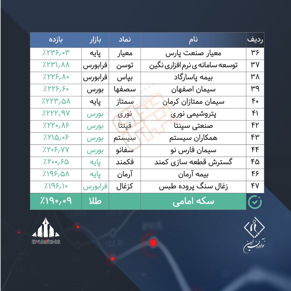 ۴۷ سهم پربازدهتر از سکه