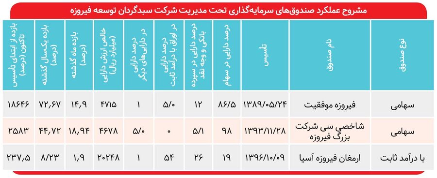 خیز فیروزه برای بازدهی ۲۰ هزار درصدی