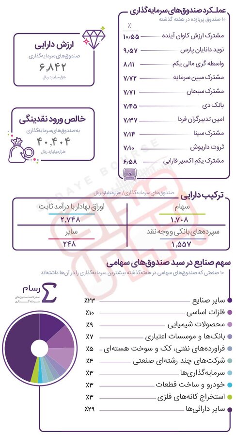 صدرنشینی صندوق «مشترک ارزش کاوان آینده»