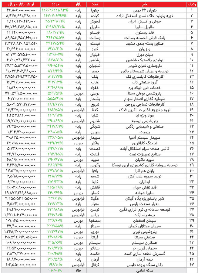۴۷ سهم پربازدهتر از سکه