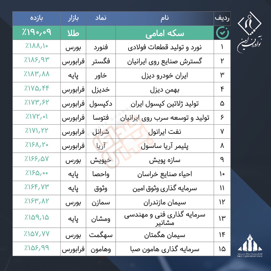 بازدهی ۳۹ شرکت جلوتر از ارز، عقب‌تر از سکه 