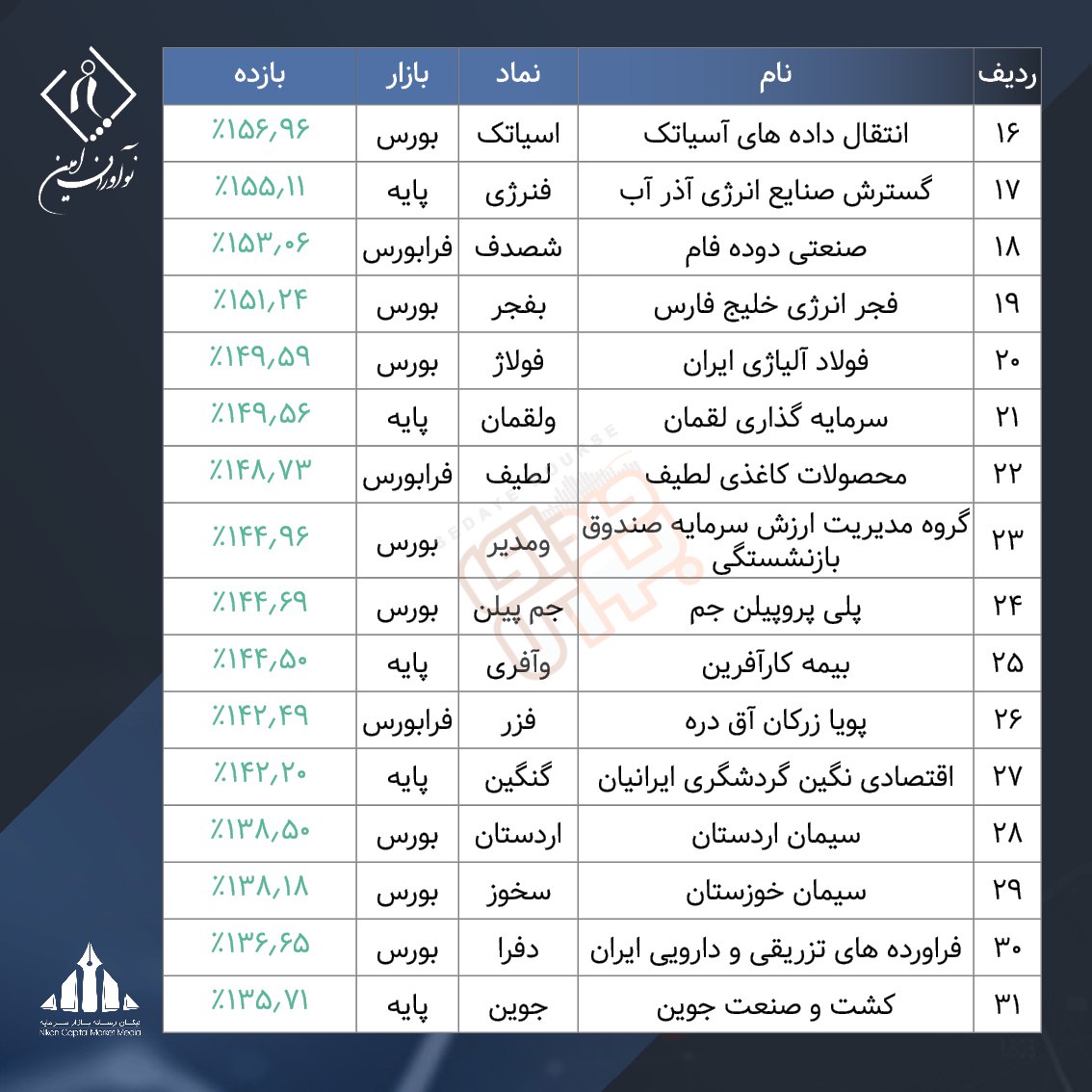 بازدهی ۳۹ شرکت جلوتر از ارز، عقب‌تر از سکه 