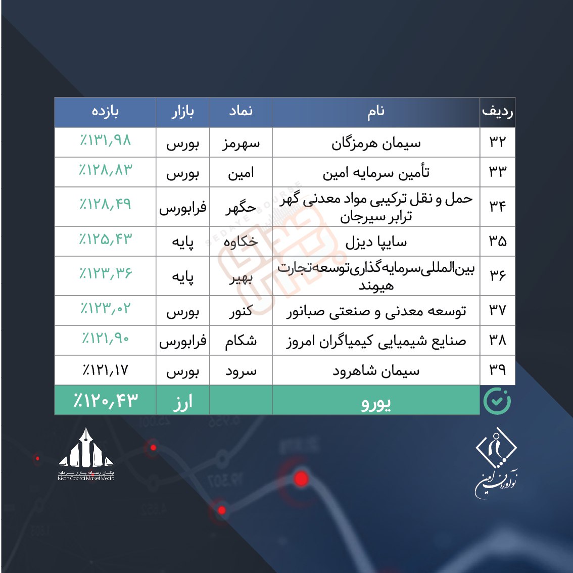 بازدهی ۳۹ شرکت جلوتر از ارز، عقب‌تر از سکه 