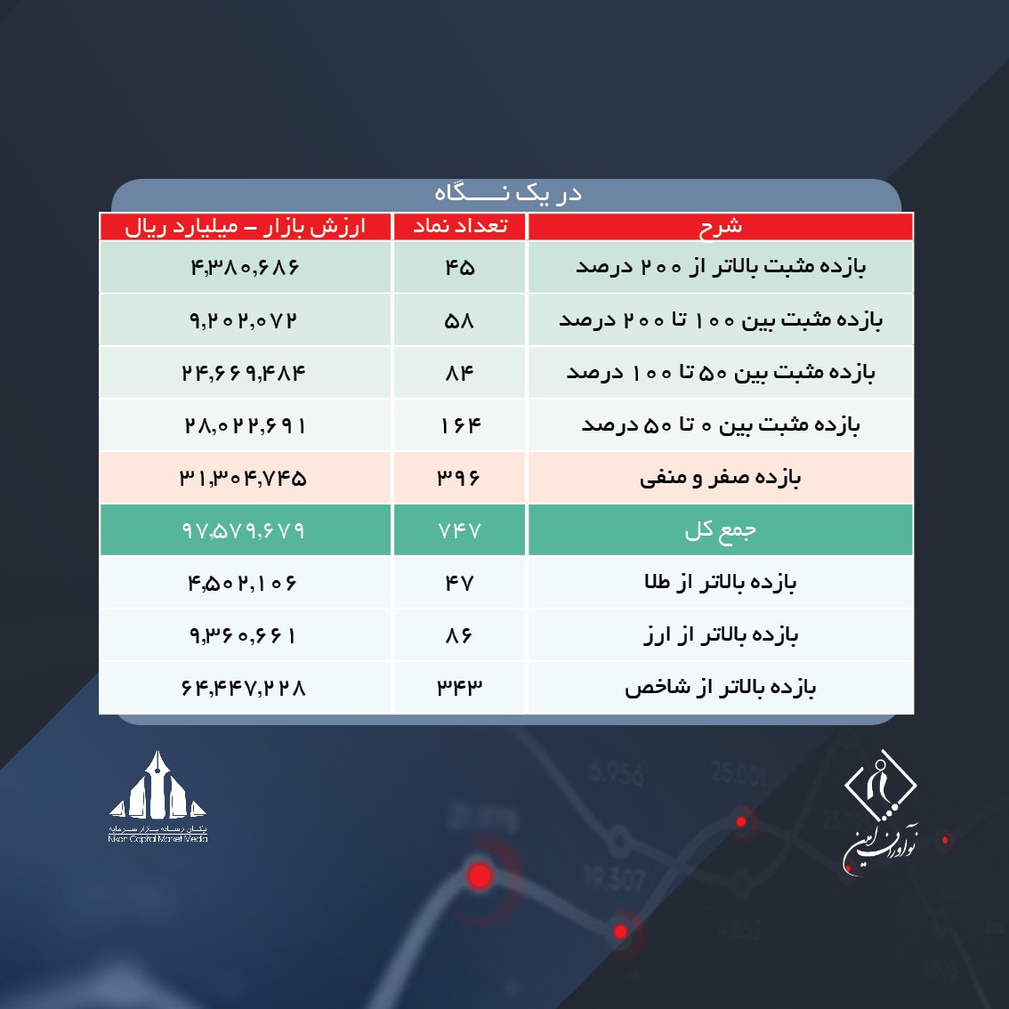 بازدهی ۳۹ شرکت جلوتر از ارز، عقب‌تر از سکه 