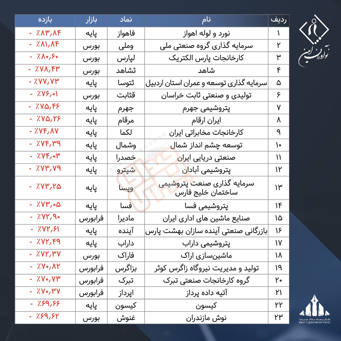 ۲۰۰ شرکت جامانده از شاخص