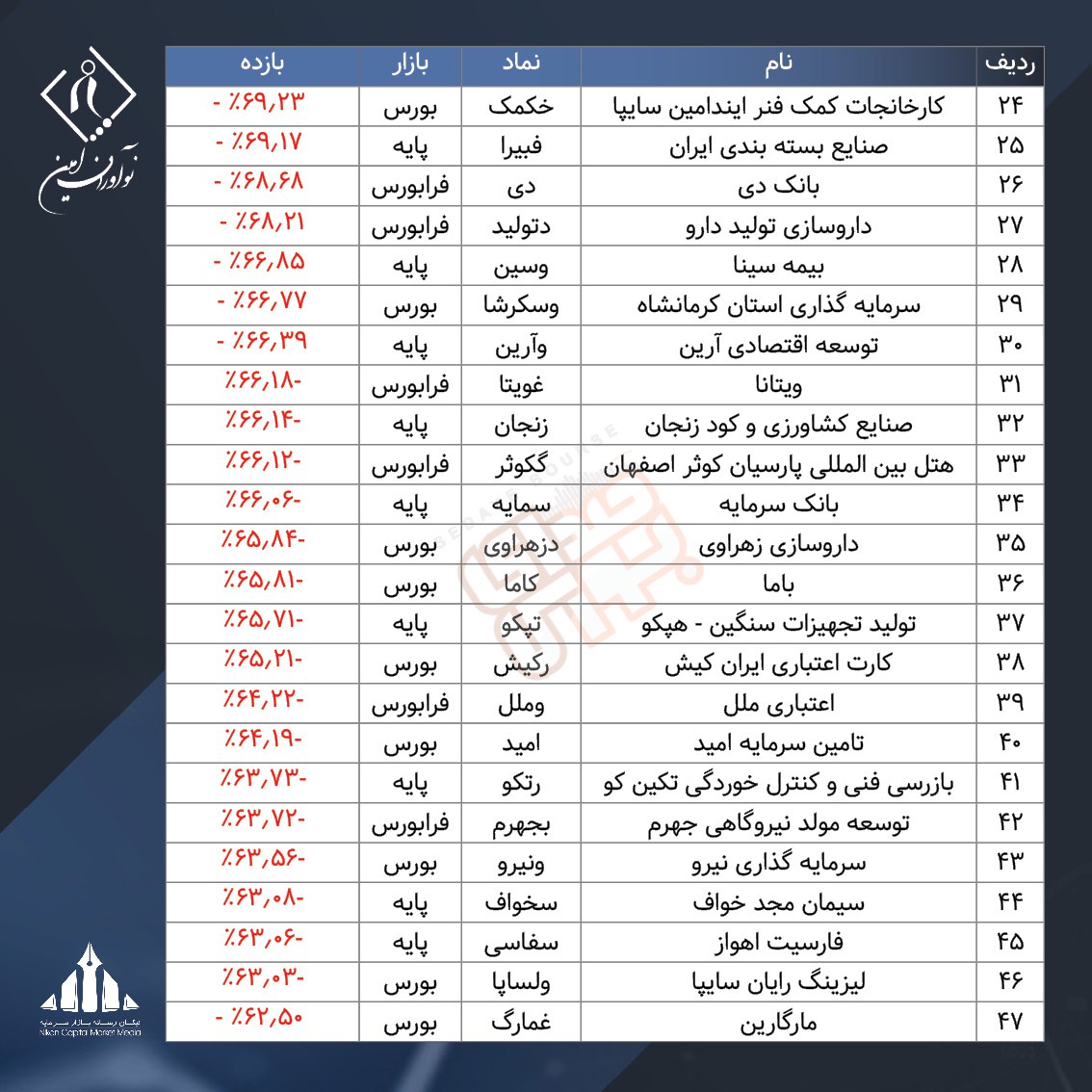 ۲۰۰ شرکت جامانده از شاخص