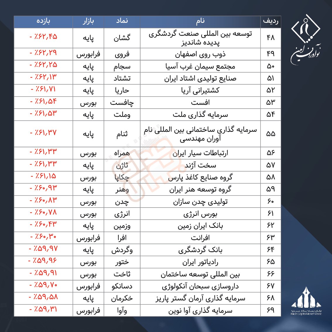 ۲۰۰ شرکت جامانده از شاخص