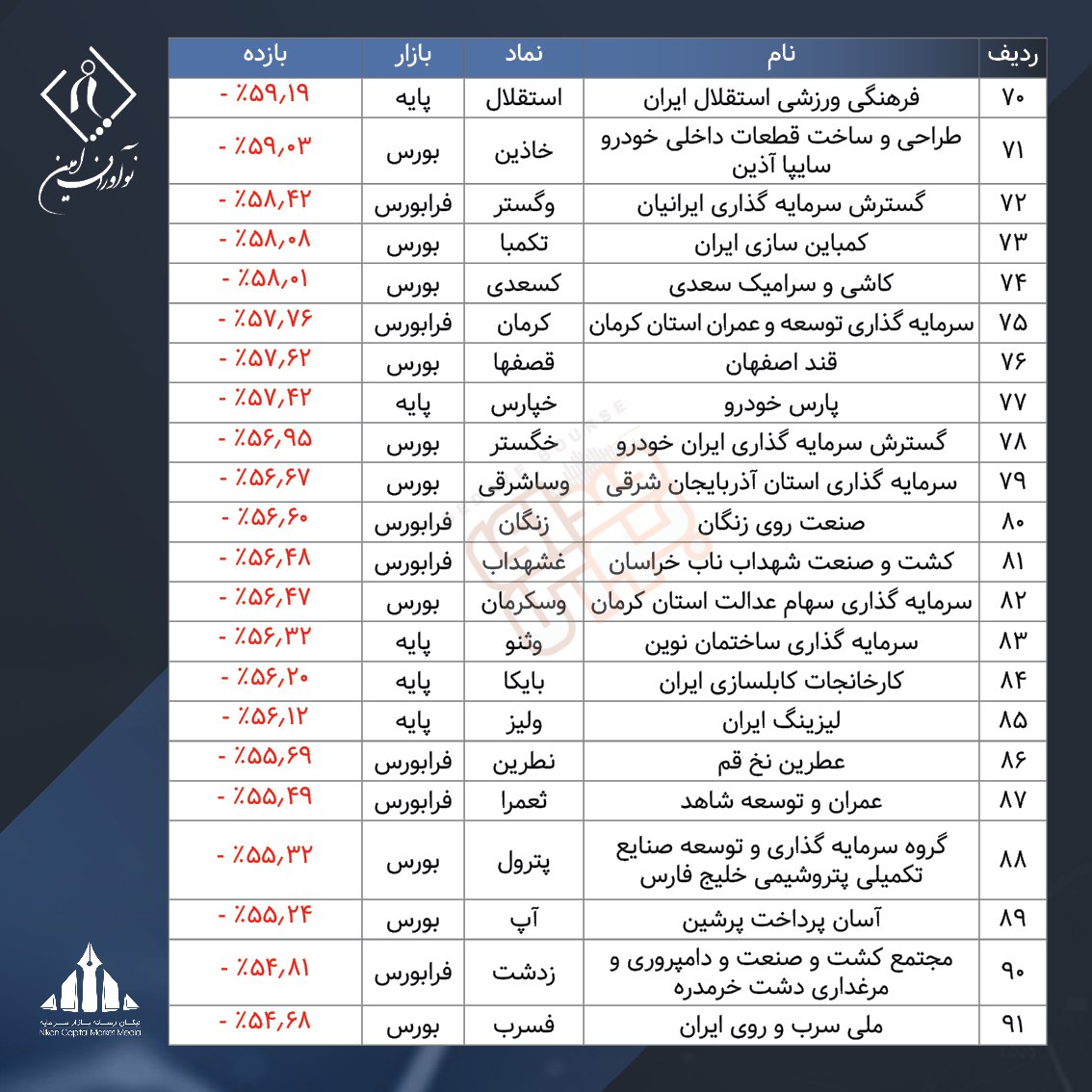 ۲۰۰ شرکت جامانده از شاخص
