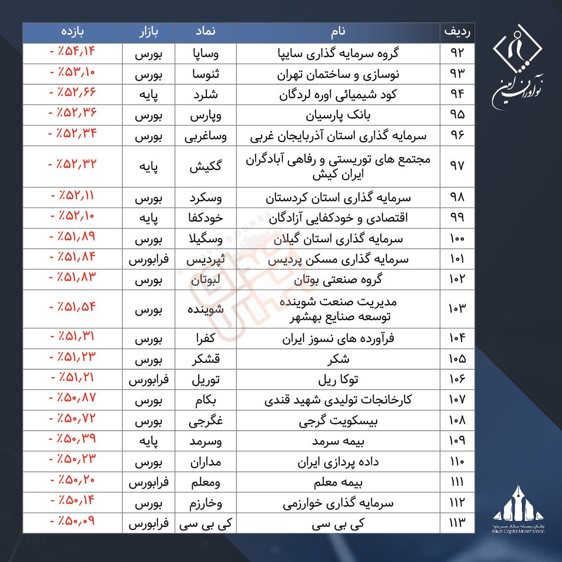 ۲۰۰ شرکت جامانده از شاخص