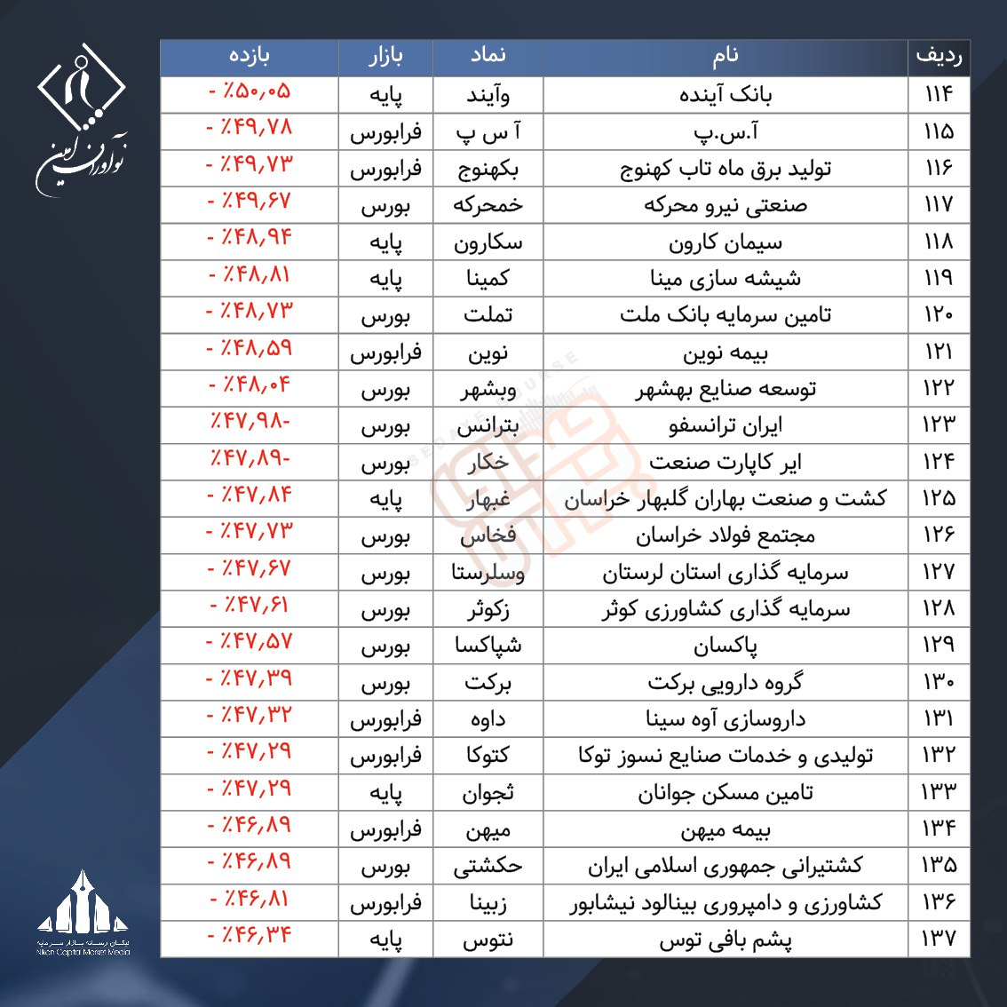۲۰۰ شرکت جامانده از شاخص
