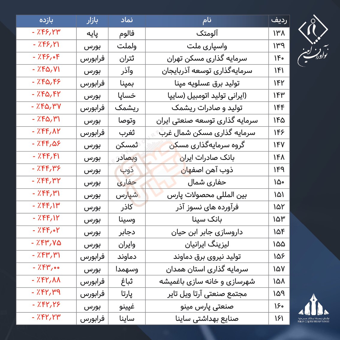 ۲۰۰ شرکت جامانده از شاخص