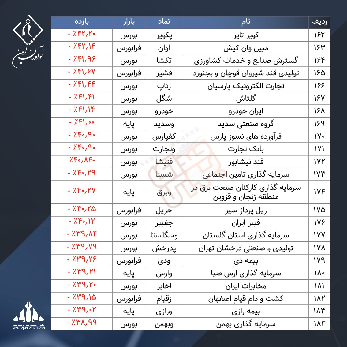 ۲۰۰ شرکت جامانده از شاخص