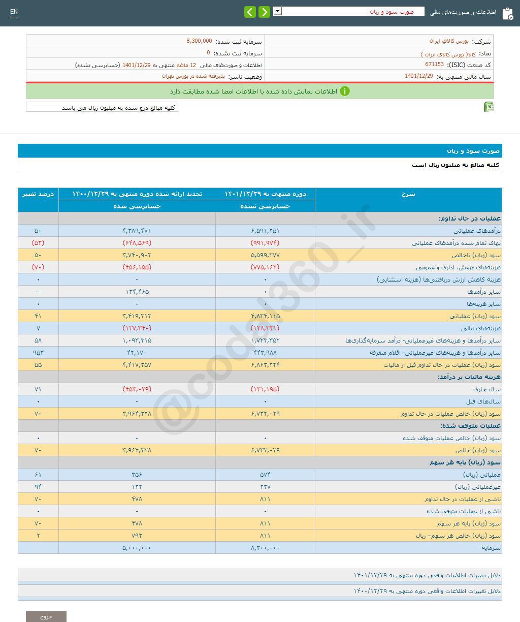 سود هر سهم کالا چقدر شد؟