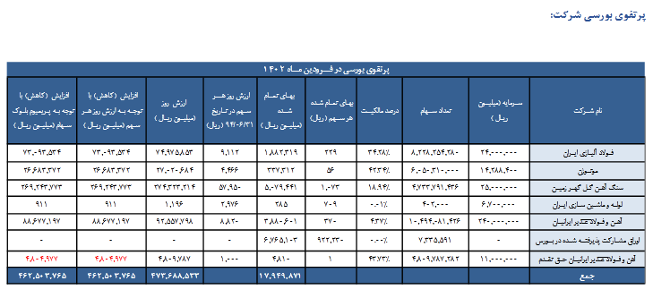 NAV هر سهم وکغدر بررسی شد