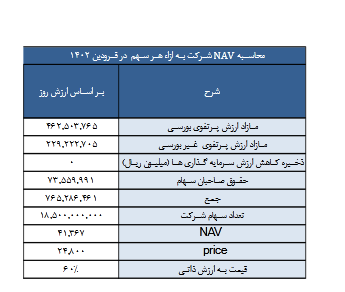 NAV هر سهم وکغدر بررسی شد