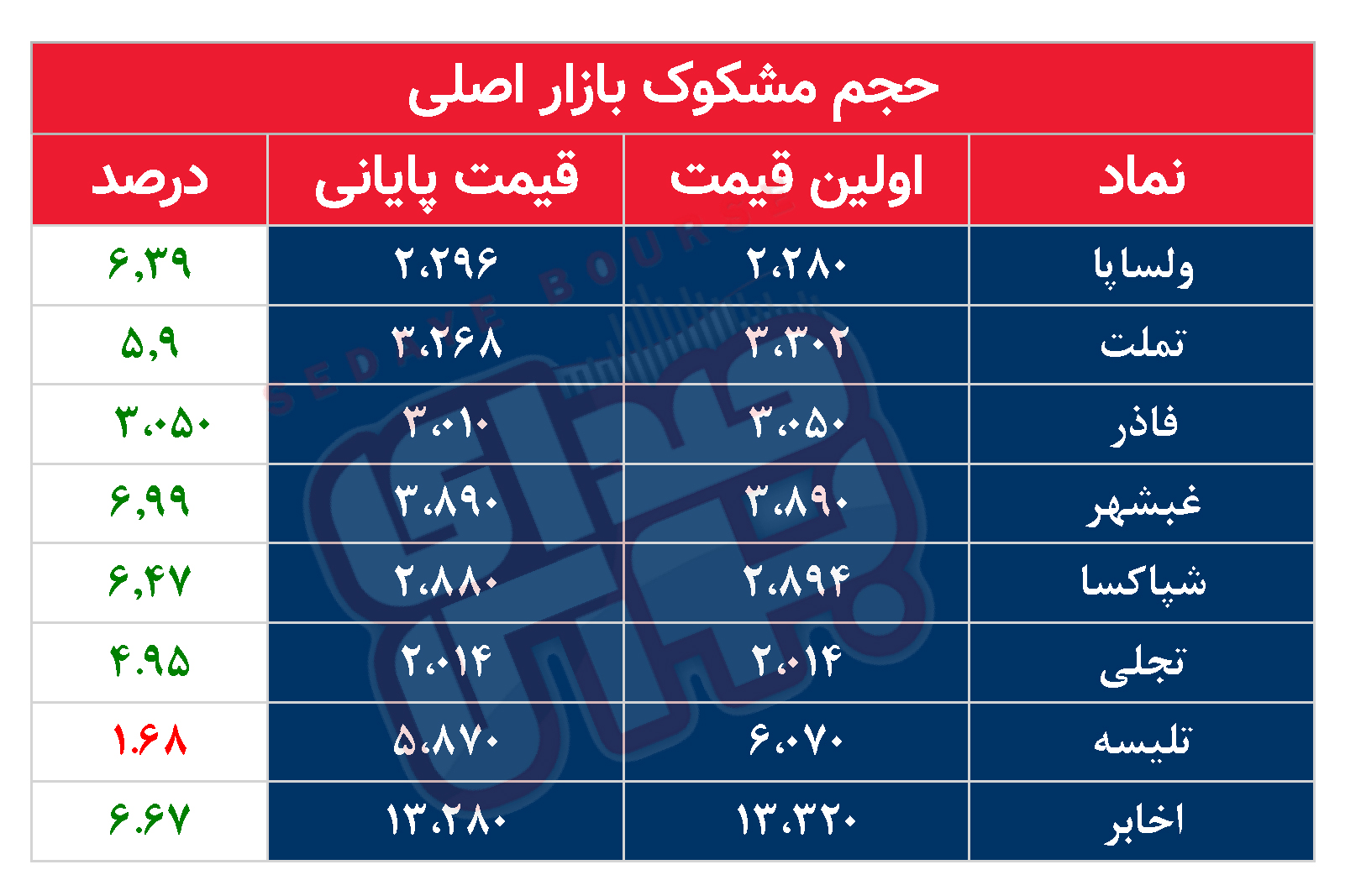 کدام نمادها امروز مشکوک بودند؟ ۲۷ فروردین ماه ۱۴۰۲