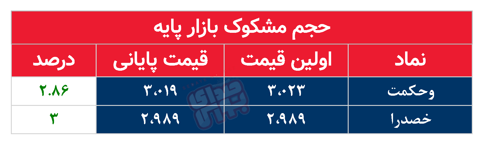 کدام نمادها امروز مشکوک بودند؟ ۲۷ فروردین ماه ۱۴۰۲