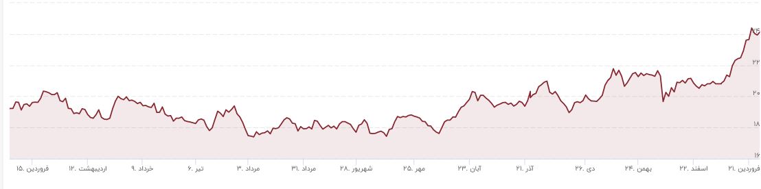 طعم شکر رو به تلخی می رود!