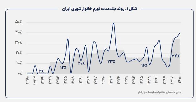 تحلیلی بر متغیرهای پولی و تورم در ایران