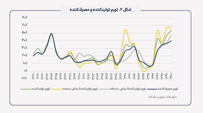 تحلیلی بر متغیرهای پولی و تورم در ایران
