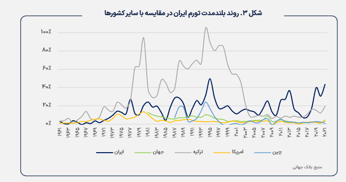 تحلیلی بر متغیرهای پولی و تورم در ایران