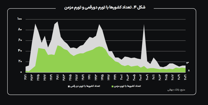 تحلیلی بر متغیرهای پولی و تورم در ایران
