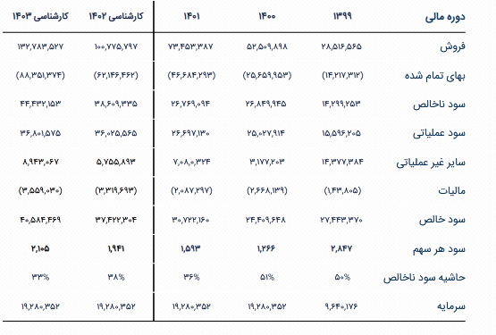 بررسی پیش بینی سود شیران در یک تحلیل