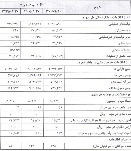 ۵۹ ریال سود نقدی برای سهامداران بایکا