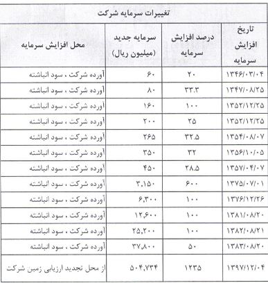 ۵۹ ریال سود نقدی برای سهامداران بایکا