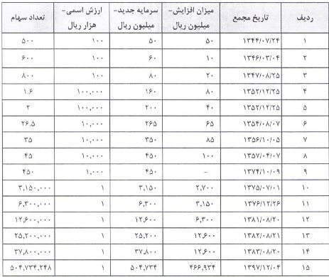 ۵۹ ریال سود نقدی برای سهامداران بایکا