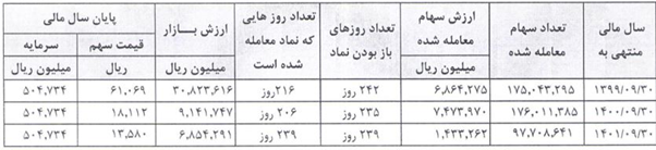 ۵۹ ریال سود نقدی برای سهامداران بایکا