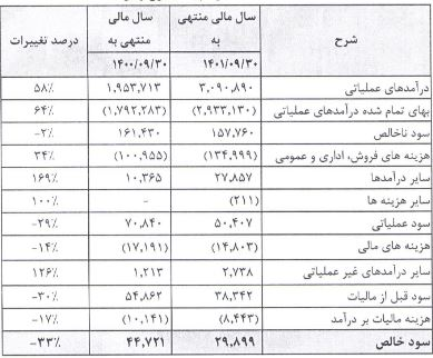 ۵۹ ریال سود نقدی برای سهامداران بایکا